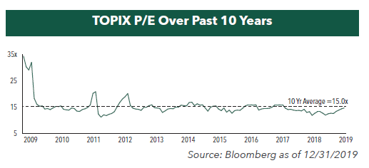 Compelling Valuations In Japan | Hennessy Funds